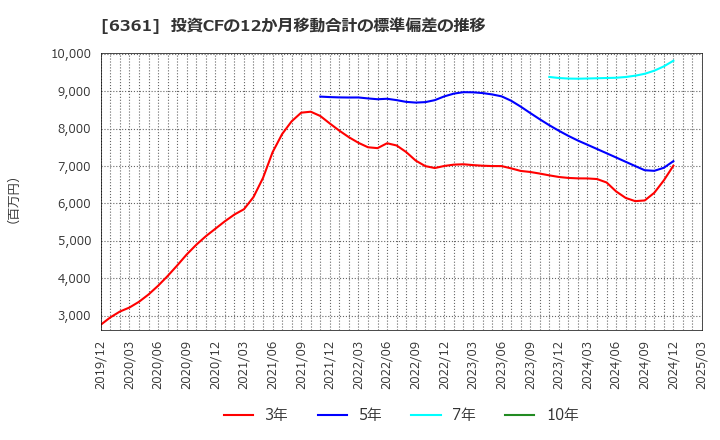 6361 荏原: 投資CFの12か月移動合計の標準偏差の推移