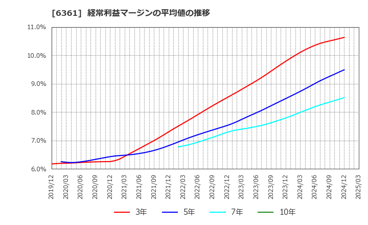 6361 荏原: 経常利益マージンの平均値の推移
