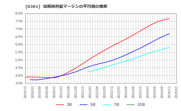 6361 荏原: 当期純利益マージンの平均値の推移