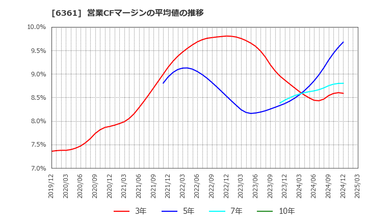 6361 荏原: 営業CFマージンの平均値の推移