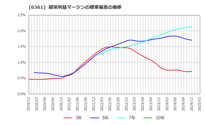 6361 荏原: 経常利益マージンの標準偏差の推移