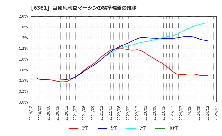 6361 荏原: 当期純利益マージンの標準偏差の推移