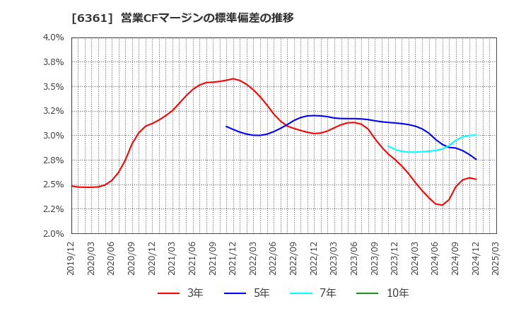 6361 荏原: 営業CFマージンの標準偏差の推移