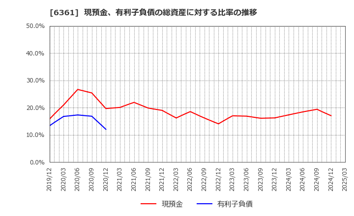 6361 荏原: 現預金、有利子負債の総資産に対する比率の推移