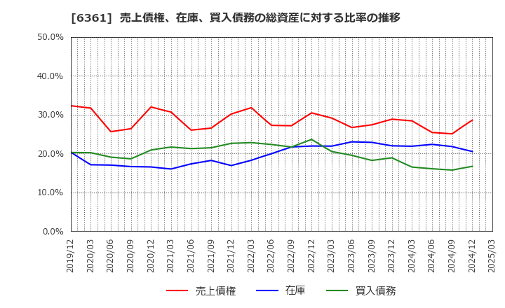 6361 荏原: 売上債権、在庫、買入債務の総資産に対する比率の推移