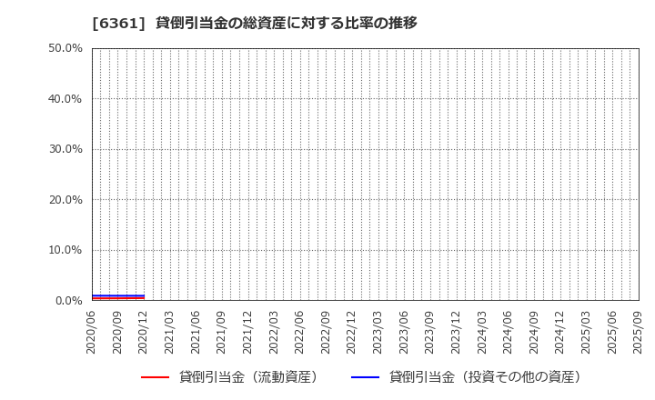 6361 荏原: 貸倒引当金の総資産に対する比率の推移