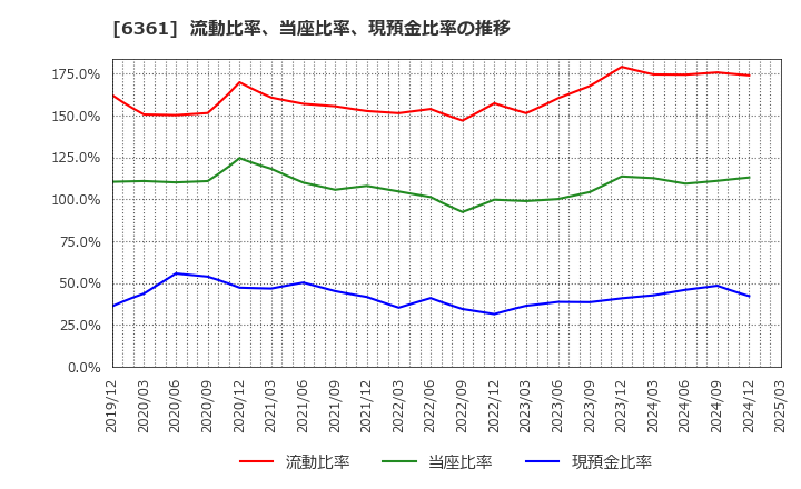 6361 荏原: 流動比率、当座比率、現預金比率の推移