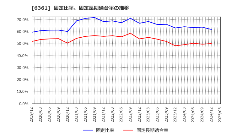 6361 荏原: 固定比率、固定長期適合率の推移