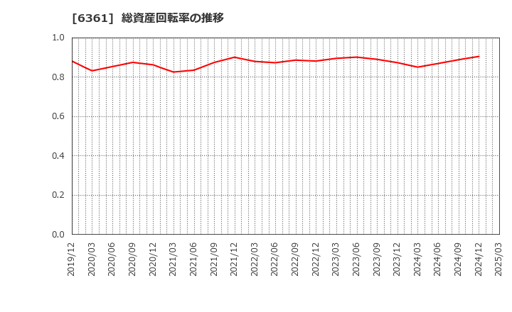 6361 荏原: 総資産回転率の推移