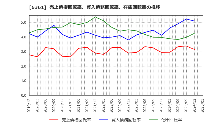 6361 荏原: 売上債権回転率、買入債務回転率、在庫回転率の推移