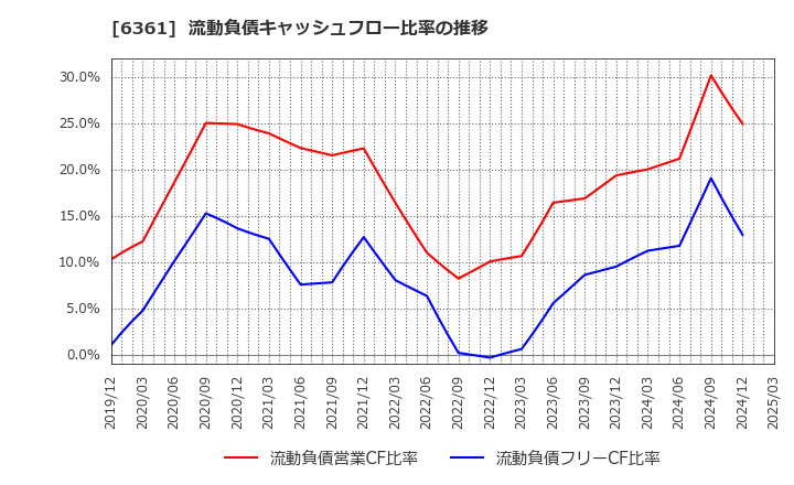 6361 荏原: 流動負債キャッシュフロー比率の推移