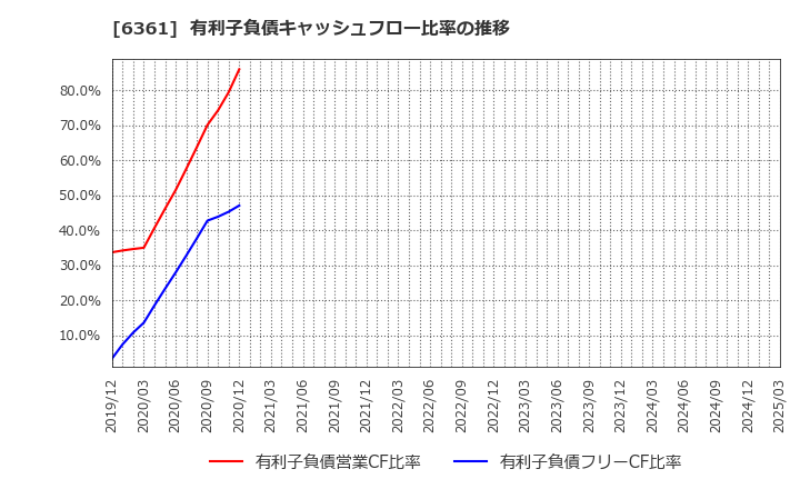 6361 荏原: 有利子負債キャッシュフロー比率の推移
