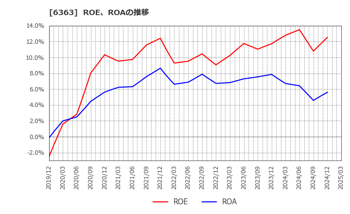 6363 (株)酉島製作所: ROE、ROAの推移