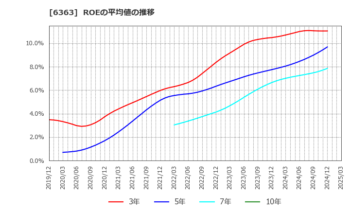 6363 (株)酉島製作所: ROEの平均値の推移