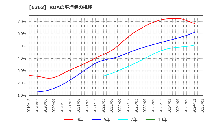 6363 (株)酉島製作所: ROAの平均値の推移