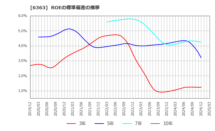 6363 (株)酉島製作所: ROEの標準偏差の推移