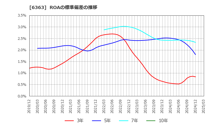 6363 (株)酉島製作所: ROAの標準偏差の推移