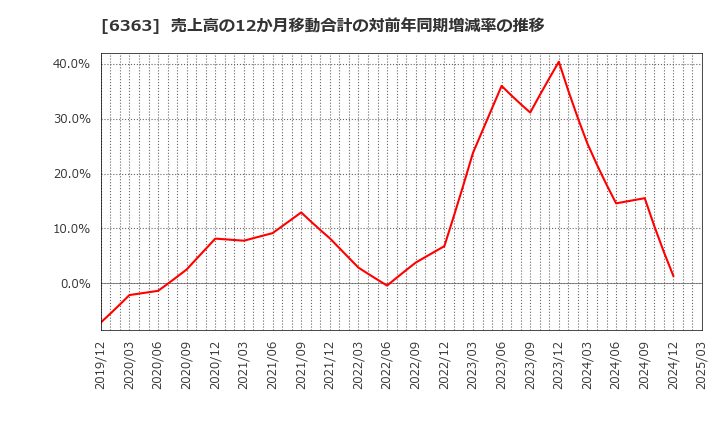 6363 (株)酉島製作所: 売上高の12か月移動合計の対前年同期増減率の推移