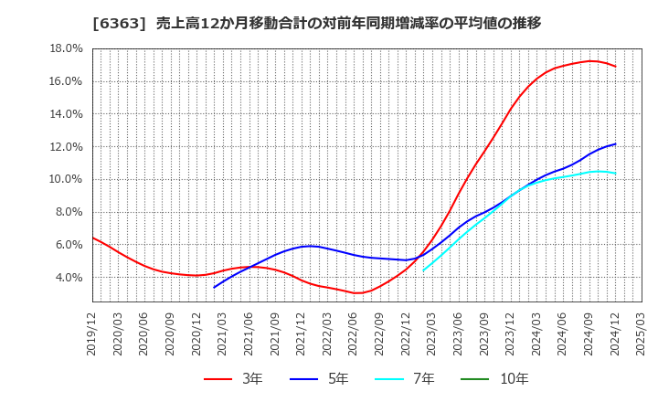 6363 (株)酉島製作所: 売上高12か月移動合計の対前年同期増減率の平均値の推移