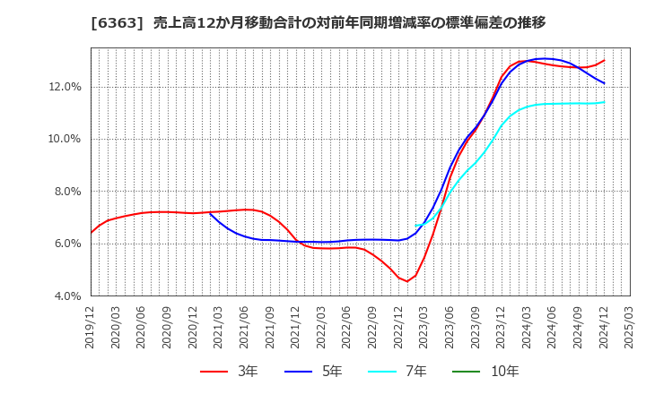 6363 (株)酉島製作所: 売上高12か月移動合計の対前年同期増減率の標準偏差の推移