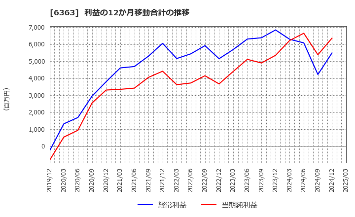6363 (株)酉島製作所: 利益の12か月移動合計の推移