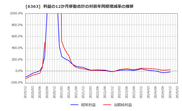 6363 (株)酉島製作所: 利益の12か月移動合計の対前年同期増減率の推移