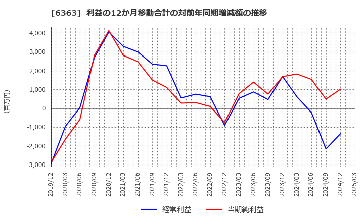 6363 (株)酉島製作所: 利益の12か月移動合計の対前年同期増減額の推移