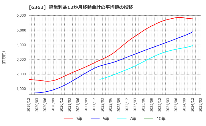 6363 (株)酉島製作所: 経常利益12か月移動合計の平均値の推移