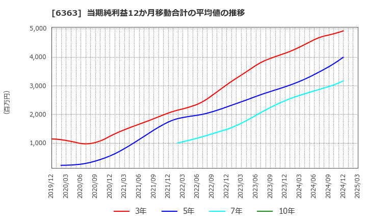 6363 (株)酉島製作所: 当期純利益12か月移動合計の平均値の推移