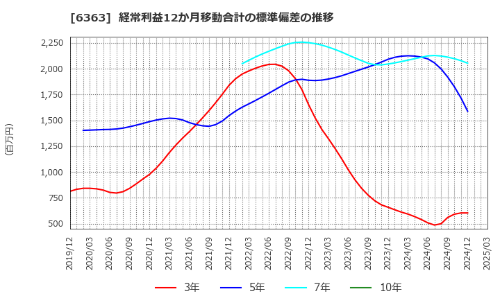 6363 (株)酉島製作所: 経常利益12か月移動合計の標準偏差の推移