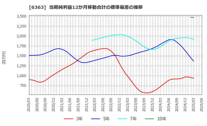 6363 (株)酉島製作所: 当期純利益12か月移動合計の標準偏差の推移