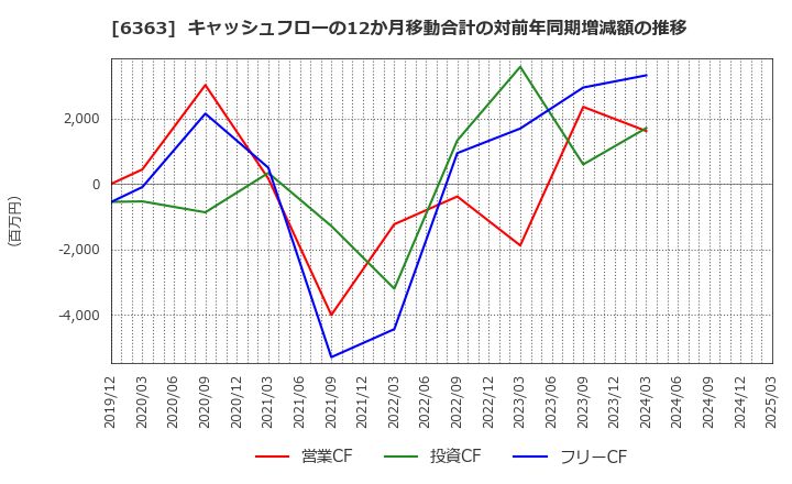 6363 (株)酉島製作所: キャッシュフローの12か月移動合計の対前年同期増減額の推移