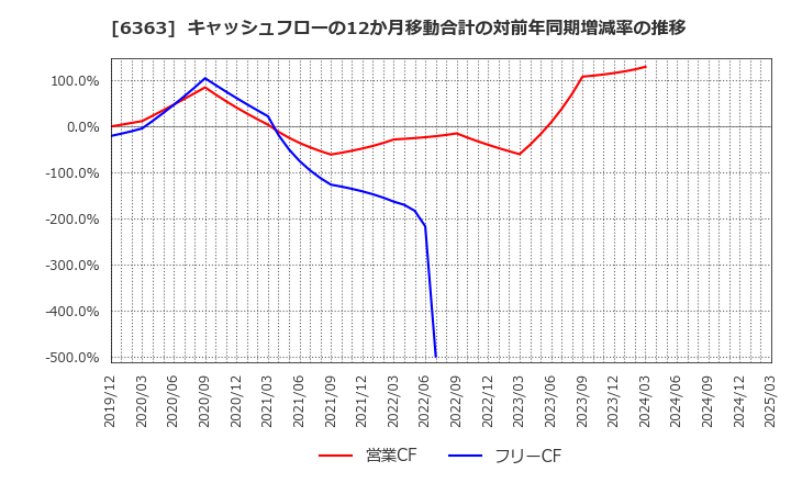 6363 (株)酉島製作所: キャッシュフローの12か月移動合計の対前年同期増減率の推移