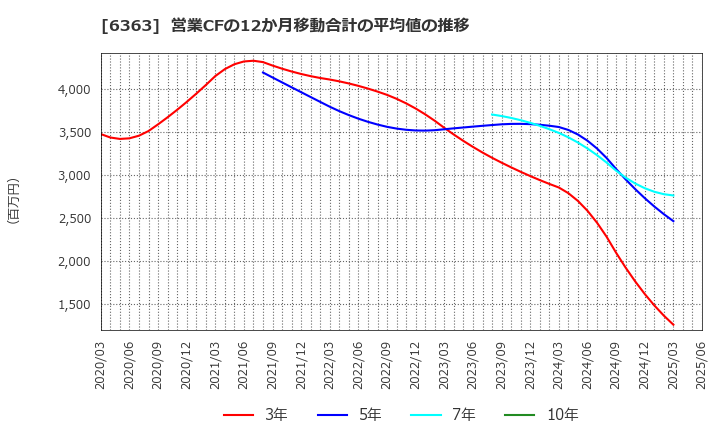 6363 (株)酉島製作所: 営業CFの12か月移動合計の平均値の推移