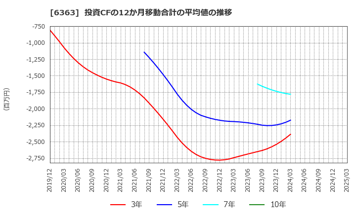 6363 (株)酉島製作所: 投資CFの12か月移動合計の平均値の推移