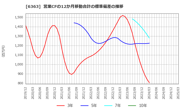 6363 (株)酉島製作所: 営業CFの12か月移動合計の標準偏差の推移