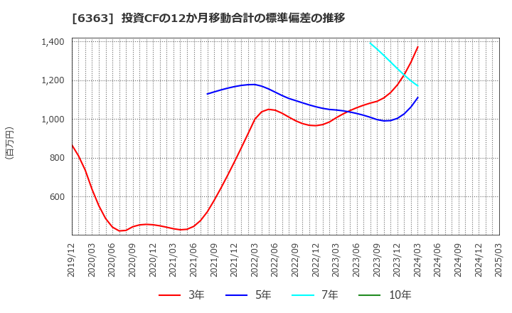6363 (株)酉島製作所: 投資CFの12か月移動合計の標準偏差の推移