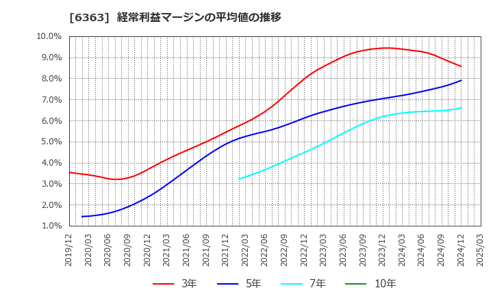 6363 (株)酉島製作所: 経常利益マージンの平均値の推移