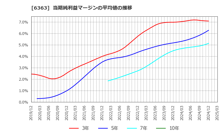 6363 (株)酉島製作所: 当期純利益マージンの平均値の推移