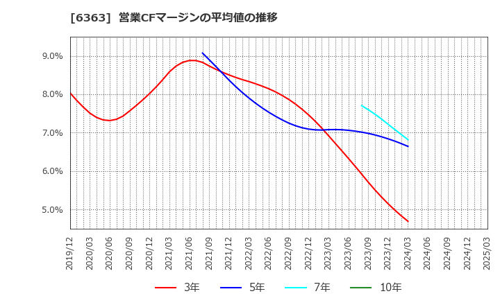 6363 (株)酉島製作所: 営業CFマージンの平均値の推移