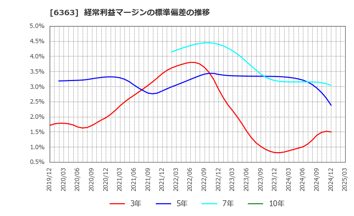 6363 (株)酉島製作所: 経常利益マージンの標準偏差の推移