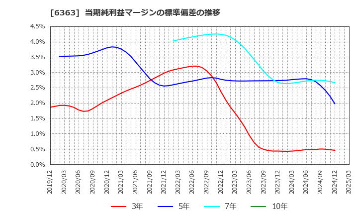 6363 (株)酉島製作所: 当期純利益マージンの標準偏差の推移