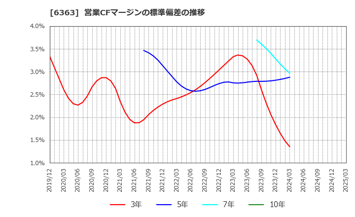 6363 (株)酉島製作所: 営業CFマージンの標準偏差の推移