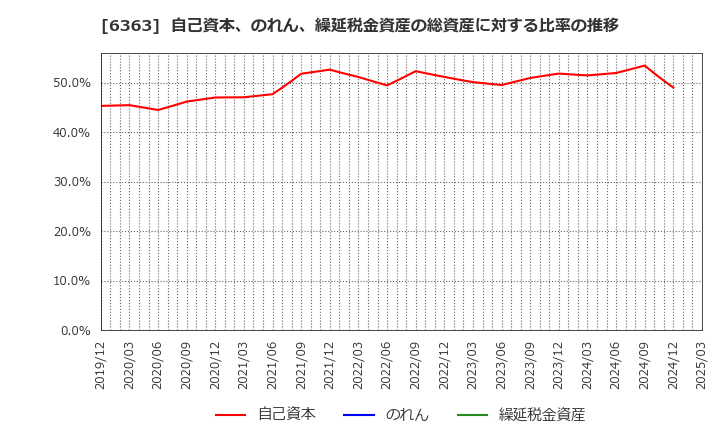 6363 (株)酉島製作所: 自己資本、のれん、繰延税金資産の総資産に対する比率の推移