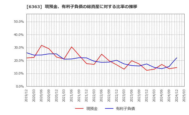 6363 (株)酉島製作所: 現預金、有利子負債の総資産に対する比率の推移