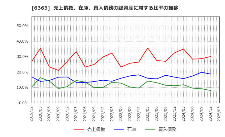 6363 (株)酉島製作所: 売上債権、在庫、買入債務の総資産に対する比率の推移