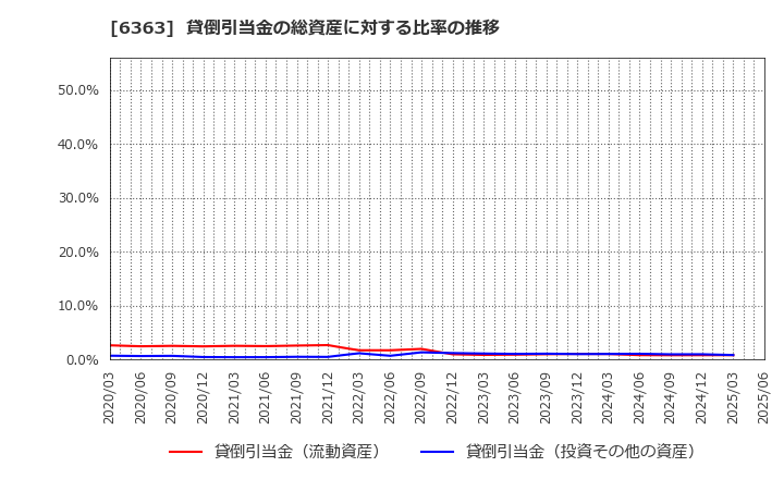 6363 (株)酉島製作所: 貸倒引当金の総資産に対する比率の推移