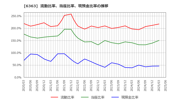 6363 (株)酉島製作所: 流動比率、当座比率、現預金比率の推移