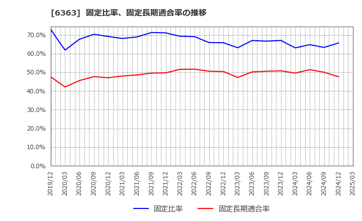 6363 (株)酉島製作所: 固定比率、固定長期適合率の推移