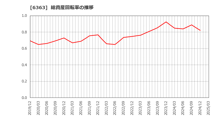 6363 (株)酉島製作所: 総資産回転率の推移
